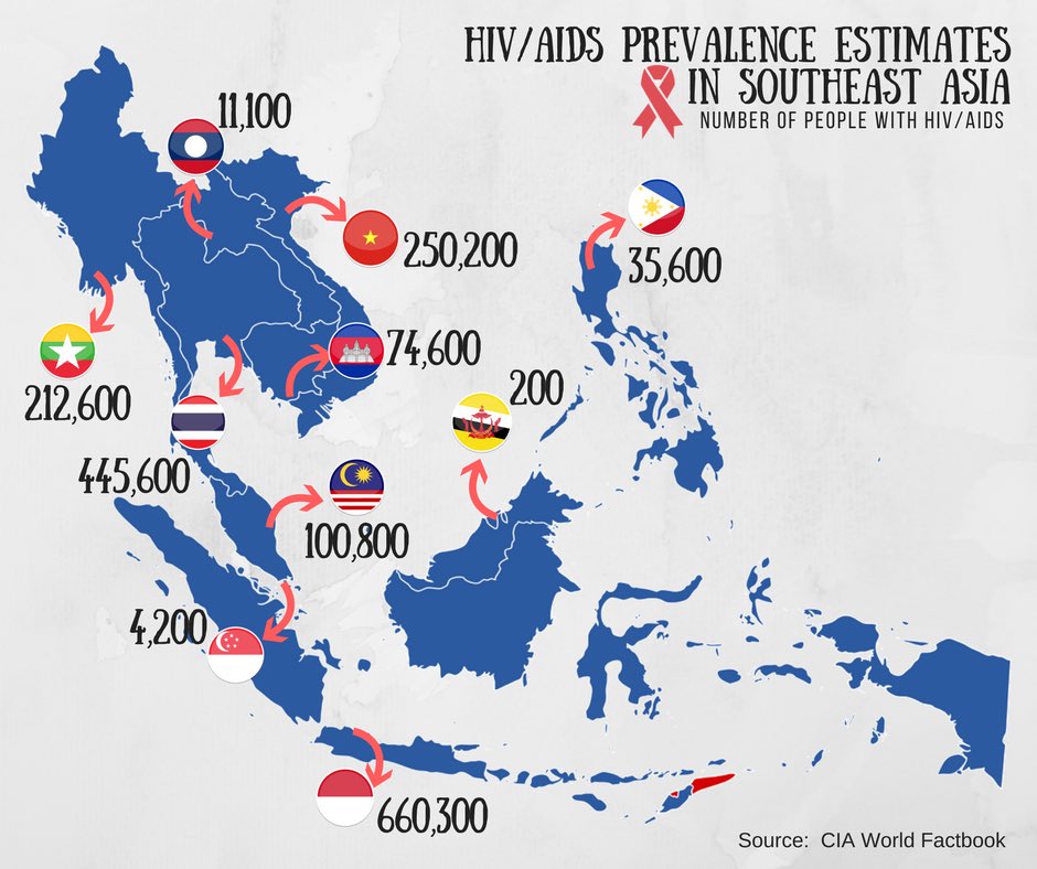 Haziqmahmur90an's tweet photo. lets talk abt HIV rate in Thailand and southeast asia

fact:

1. the largest NUMBER of HIV infection in SEA is indonesia. followed by Thailand

2. however according to percentage, Thailand has the highest percent of HIV among adults in SEA

3. from that data, majority of the cases are from male-male sex intercourse = lgbtq lifestyle.

Thailand is the LGBTQ tourism destination and the number shows.

semoga Malaysia terus menjenayahkan maksiat LGBT dan bebas daripada kerosakan yang dibawanya.

note to muslims: cara hidup negara kafir bukan batu aras kepada kita untuk maju. kita maju dengan cara kita dan bermoral.