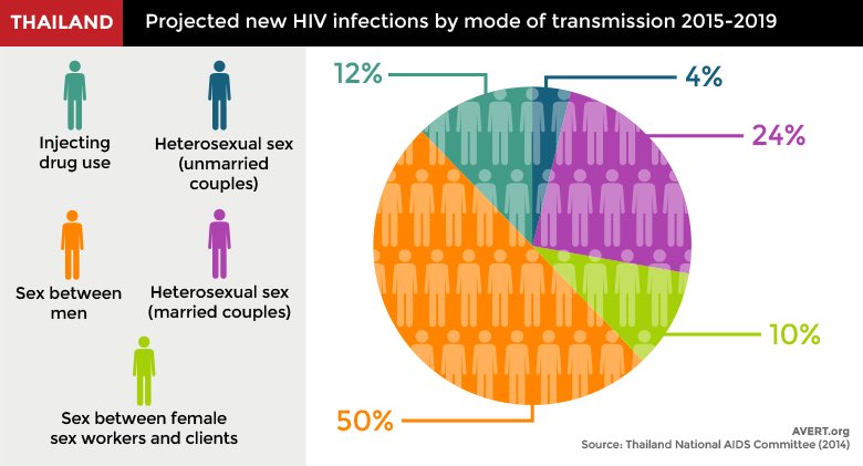 Haziqmahmur90an's tweet photo. lets talk abt HIV rate in Thailand and southeast asia

fact:

1. the largest NUMBER of HIV infection in SEA is indonesia. followed by Thailand

2. however according to percentage, Thailand has the highest percent of HIV among adults in SEA

3. from that data, majority of the cases are from male-male sex intercourse = lgbtq lifestyle.

Thailand is the LGBTQ tourism destination and the number shows.

semoga Malaysia terus menjenayahkan maksiat LGBT dan bebas daripada kerosakan yang dibawanya.

note to muslims: cara hidup negara kafir bukan batu aras kepada kita untuk maju. kita maju dengan cara kita dan bermoral.