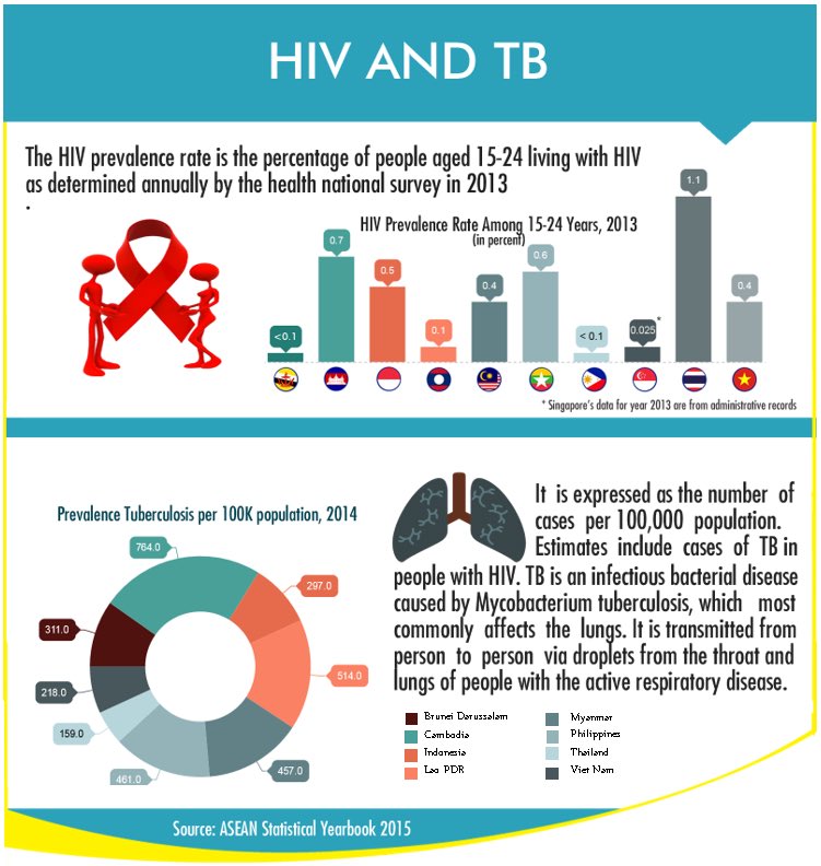 Haziqmahmur90an's tweet photo. lets talk abt HIV rate in Thailand and southeast asia

fact:

1. the largest NUMBER of HIV infection in SEA is indonesia. followed by Thailand

2. however according to percentage, Thailand has the highest percent of HIV among adults in SEA

3. from that data, majority of the cases are from male-male sex intercourse = lgbtq lifestyle.

Thailand is the LGBTQ tourism destination and the number shows.

semoga Malaysia terus menjenayahkan maksiat LGBT dan bebas daripada kerosakan yang dibawanya.

note to muslims: cara hidup negara kafir bukan batu aras kepada kita untuk maju. kita maju dengan cara kita dan bermoral.