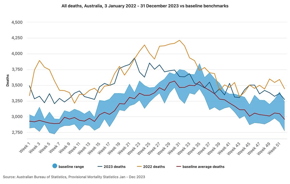 #Covid19Australia 🇦🇺 BREAKING: Australian Senate establishes formal inquiry into excess deaths

What's driving excess deaths? Is it Covid? Lockdowns? Vaccines? Australians are now one step closer to finding out.

Read more: news.rebekahbarnett.com.au/p/breaking-aus…