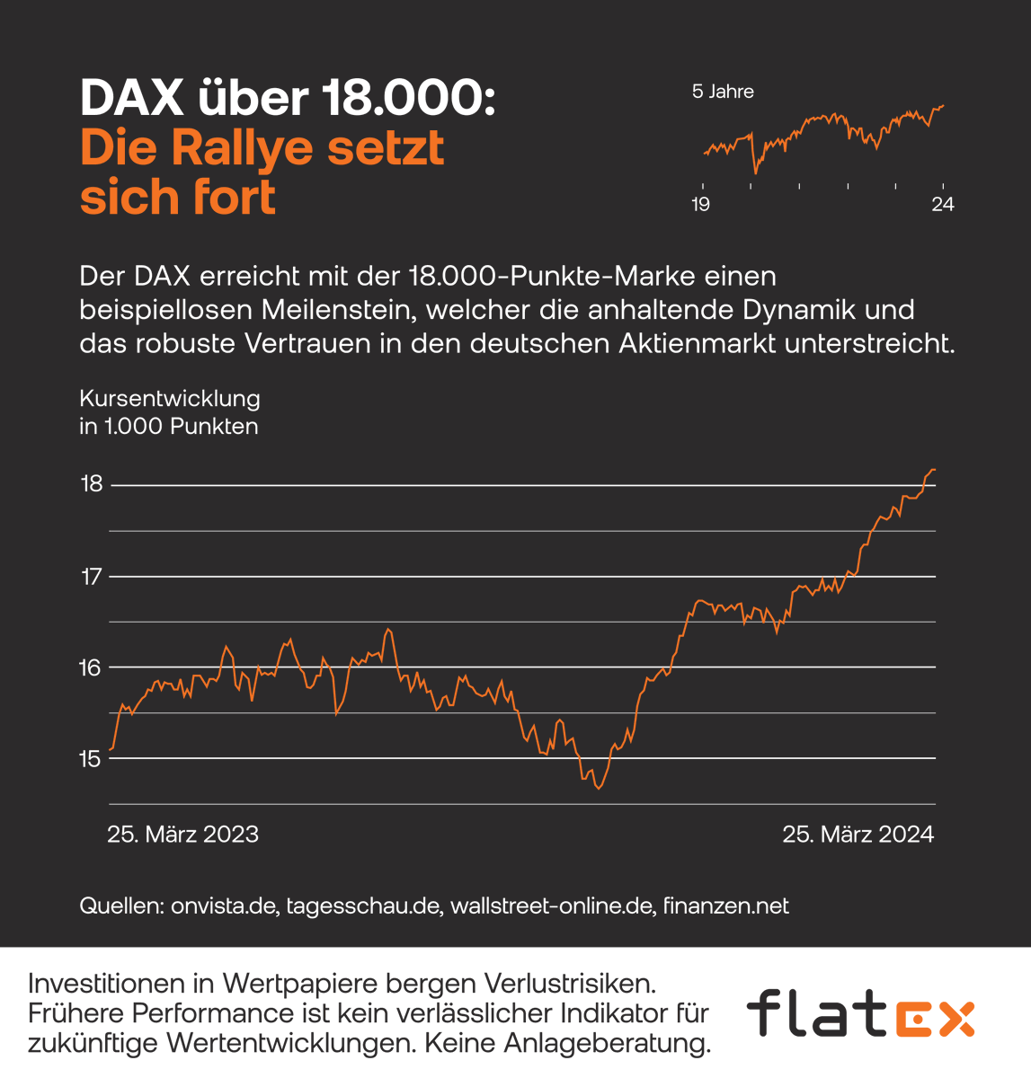 Der DAX knackt die 18.000-Punkte-Schallmauer und setzt damit ein starkes Zeichen für den deutschen Aktienmarkt. Der erneute Meilenstein spiegelt das Vertrauen in DAX-Unternehmen und die optimistischen Erwartungen bezüglich baldiger Zinssenkungen wider. #flatex #dax