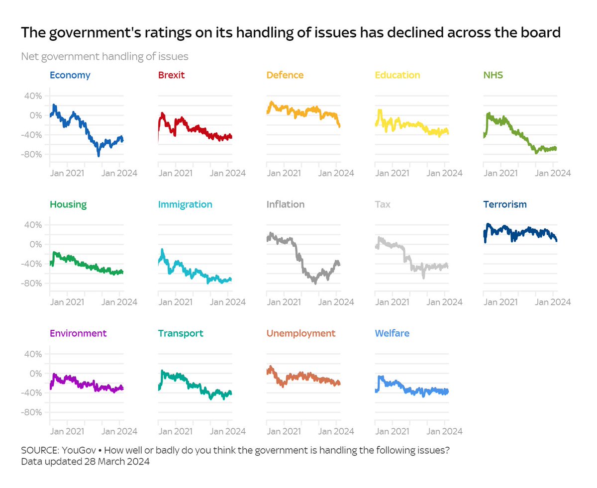 Across every policy issue the government's ratings have fallen - often steeply - since it took office in 2019. This includes issues that the Conservative Party has traditionally 'owned' - defence, tax, immigration, the economy, Brexit.