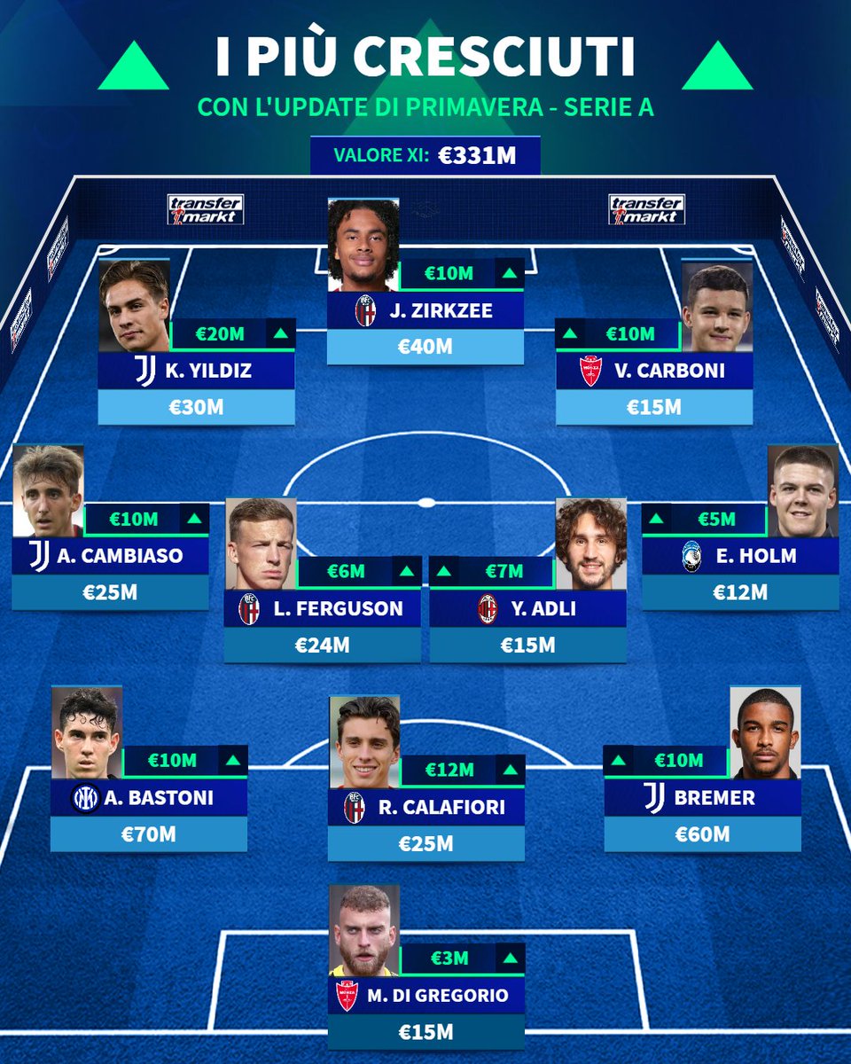 TMit_news's tweet photo. Formazione molto giovane e interessante quella dei calciatori #piรนcresciuti ๐บ nell'ultimo #update in #SerieA ๐๐. Sarebbe da #Champions ๐?
#TMupdate #TMdatabase #aggiornamento #VdM https://t.co/ZcWs5E9Gzh