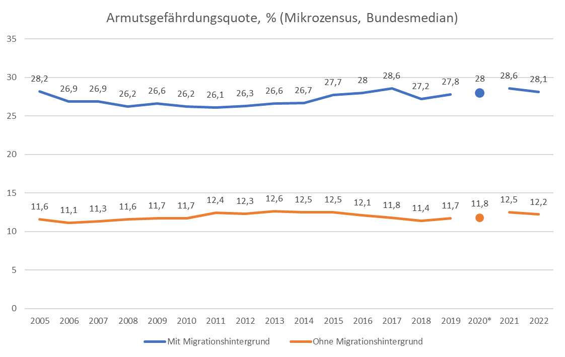 Gestern machte wieder der Armutsbericht des Paritätischen die Runde und wieder wird das fast 1 zu 1 weiterverbreitet. Grassiert in Deutschland die Einkommensarmut(sgefährdung)? Eher nicht, wenn man sich die nahezu stabile Quote für zwei wichtige Gruppen im Mikrozensus anschaut.