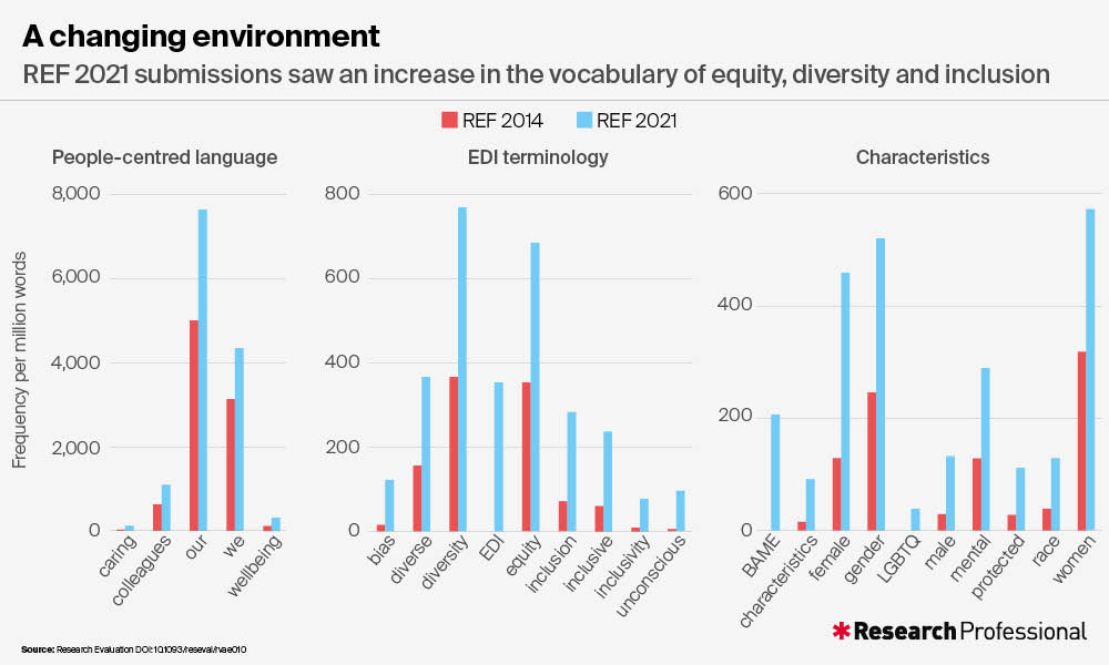 An extra bit of #EDI-focused analysis as part of our work on #REF #environment statements is reported in @ResearchProfes #OpenAccess @mjinglis @LizzieGadd & I compared REF2014 + REF2021 to see which words appeared more frequently than in 2014... 👇🏻 🔗 researchprofessionalnews.com/rr-news-uk-vie…