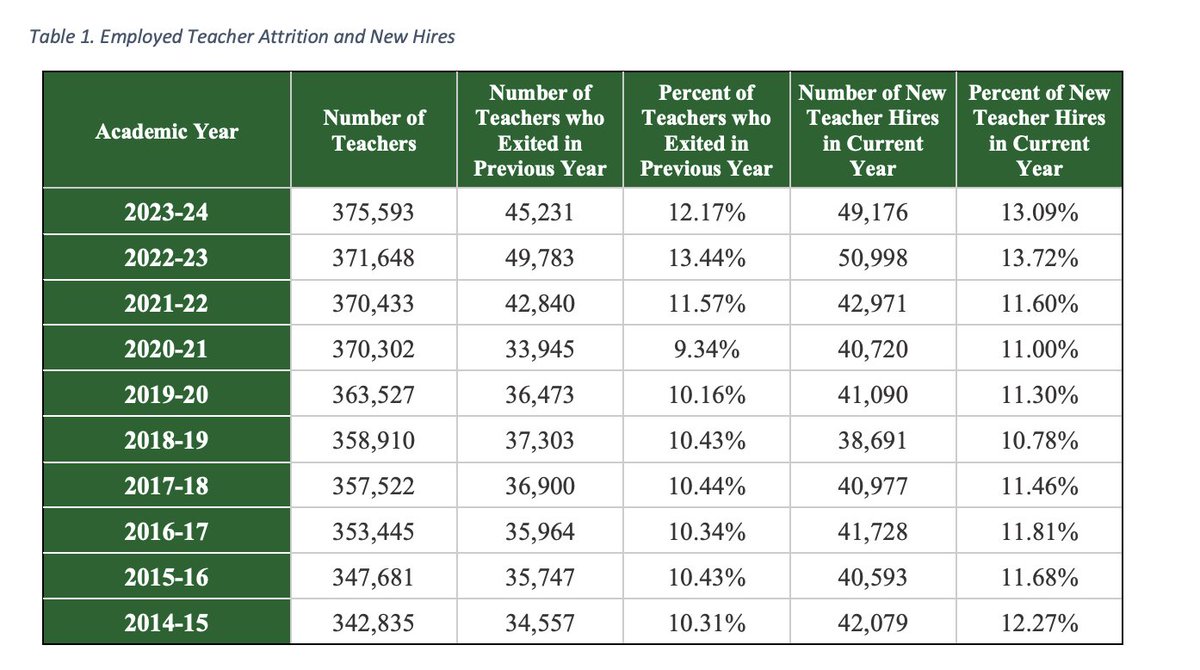 New teacher attrition data from Texas: teacher exits are down from last year but still substantially higher than any year on record pre-pandemic. tea.texas.gov/reports-and-da…