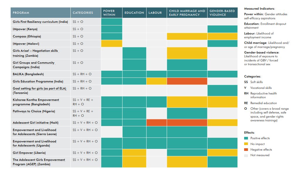 Do life skills progs work for adolescent girls? Nice policy friendly @JPAL brief covering 16 evals, impacts: * positive: agency & education * mixed: LFP, early marriage, pregnancy & GBV Still few evals given sheer # of life skills progs being run! povertyactionlab.org/publication/bo…