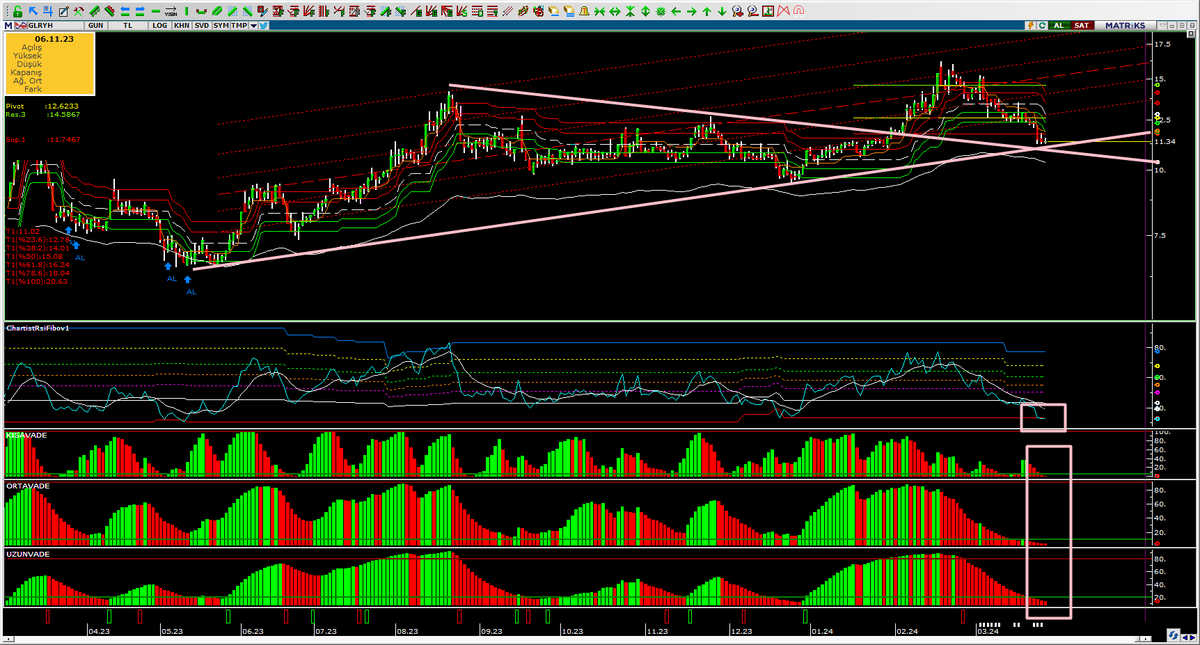 Kanal dibi+ Fiborsi 0 noktası + kısa+orta+uzun dip Bunu da bir takip etmek lazım #GLRYH