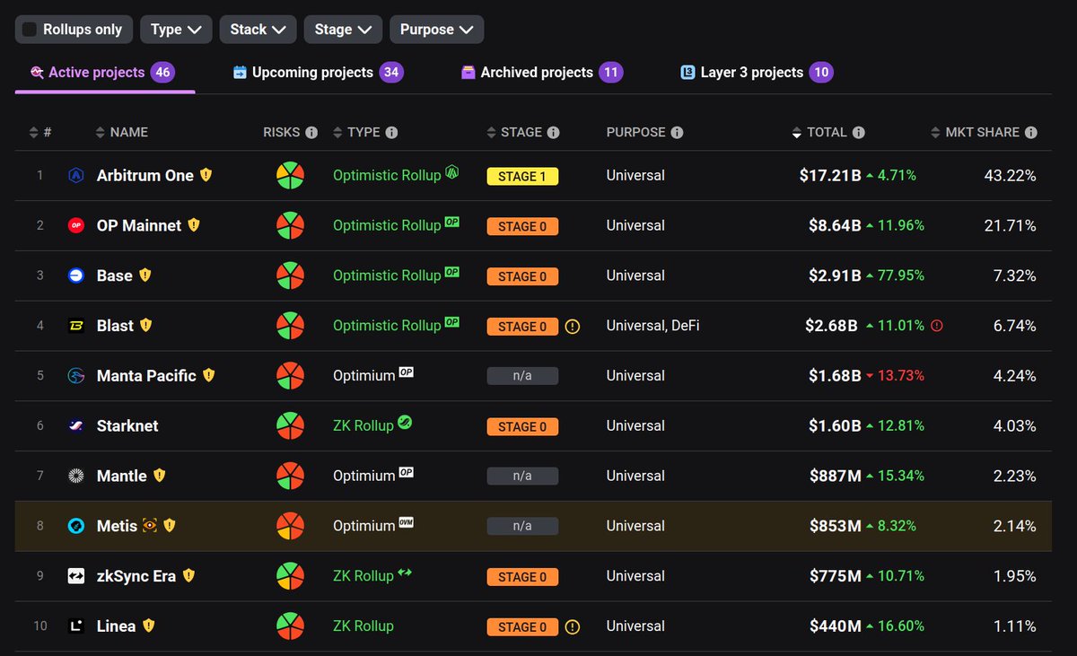 ℹ️Public Service Announcement:

We need curation and guidance before any yet another protocol, that is if you want to maximize chances of mass adoption and minimize chances of undiscriminating brutal regulations.

The reasoning is simple:

1. Having a permissionless base layer is