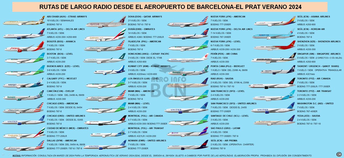AeroinfoBCN's tweet photo. ℹ️ El próximo sábado 30 de marzo da comienzo la temporada aeronáutica de verano 2024 y así está prevista la operativa de largo radio en el Aeropuerto de Barcelona-El Prat 👇

🗺️42 rutas a 16 países.

🏙️33 destinos.

✈️23 aerolíneas

🛫 Hasta 251 vuelos semanales por sentido. https://t.co/XEQrgyi9Ag