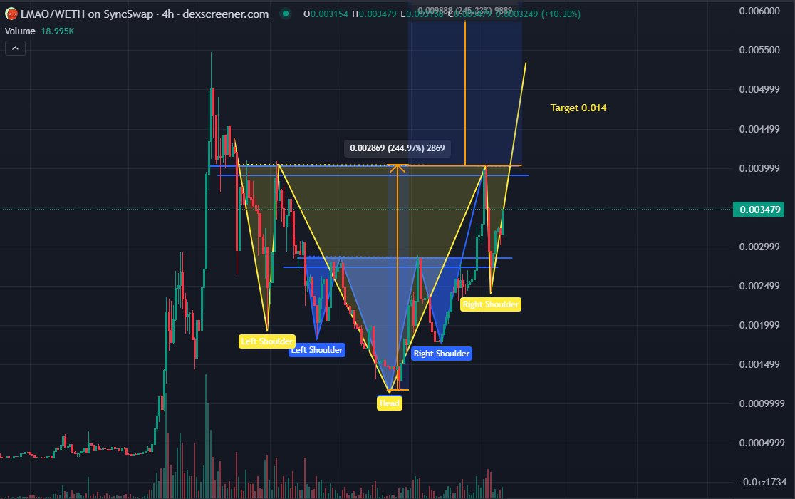 AI_nstein's tweet photo. $LMAO #LongMao looks like a heavy #buy here. Just a fun coin on #zkSync, bought to support the builder. If this goes to zero I don't care, just want to have some fun on this one :) https://t.co/RnjTX7RN71