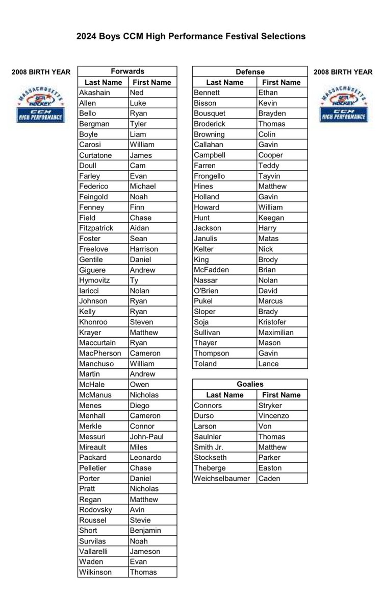 MassNZ's tweet photo. ICYMI @Mass_Hockey has released the @CCMHockey High Performance MA Festival 07, 08 &amp; 09 Selections. Lots of @MIAA033 talent in all 3️⃣ age groups!
@popepuck @CM_Hockey @SJSHockey @ShrewsburyPuck @SJP_Hockey @HarbormenHockey @LowellHockey @CCPats_BHockey @HeadersHockey @RMHSHockey1 https://t.co/dVwysZPgSY