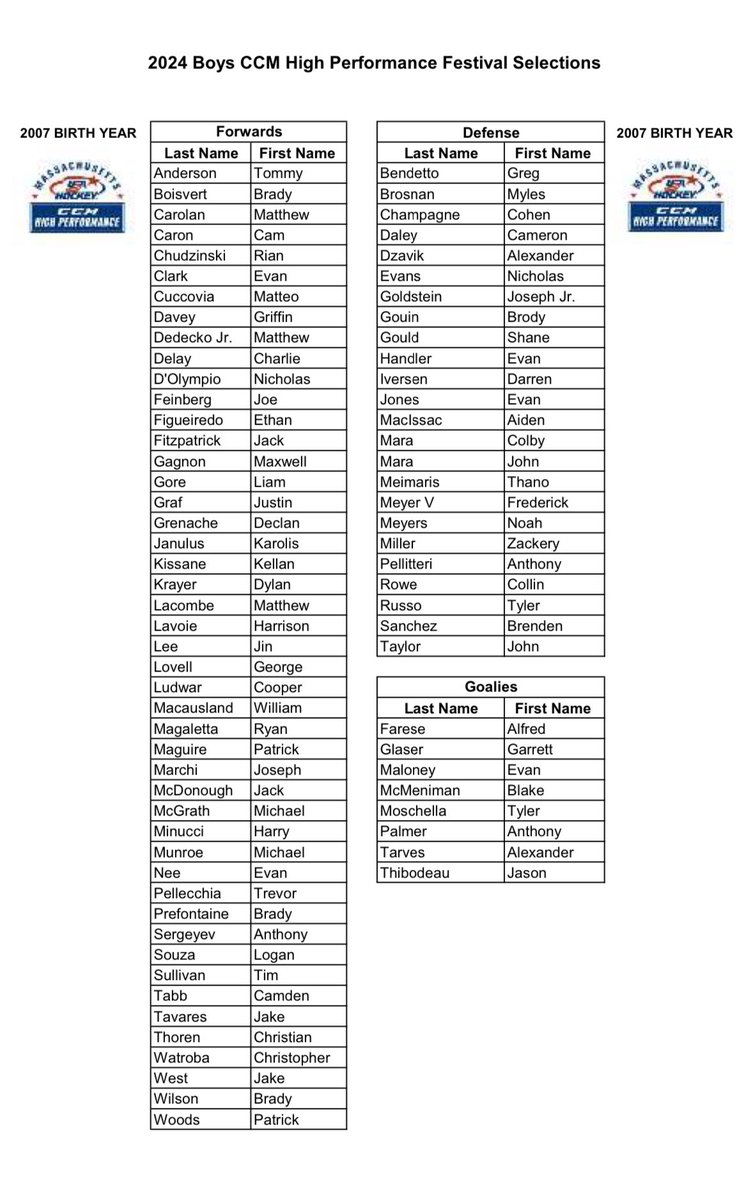 MassNZ's tweet photo. ICYMI @Mass_Hockey has released the @CCMHockey High Performance MA Festival 07, 08 &amp; 09 Selections. Lots of @MIAA033 talent in all 3️⃣ age groups!
@popepuck @CM_Hockey @SJSHockey @ShrewsburyPuck @SJP_Hockey @HarbormenHockey @LowellHockey @CCPats_BHockey @HeadersHockey @RMHSHockey1 https://t.co/dVwysZPgSY