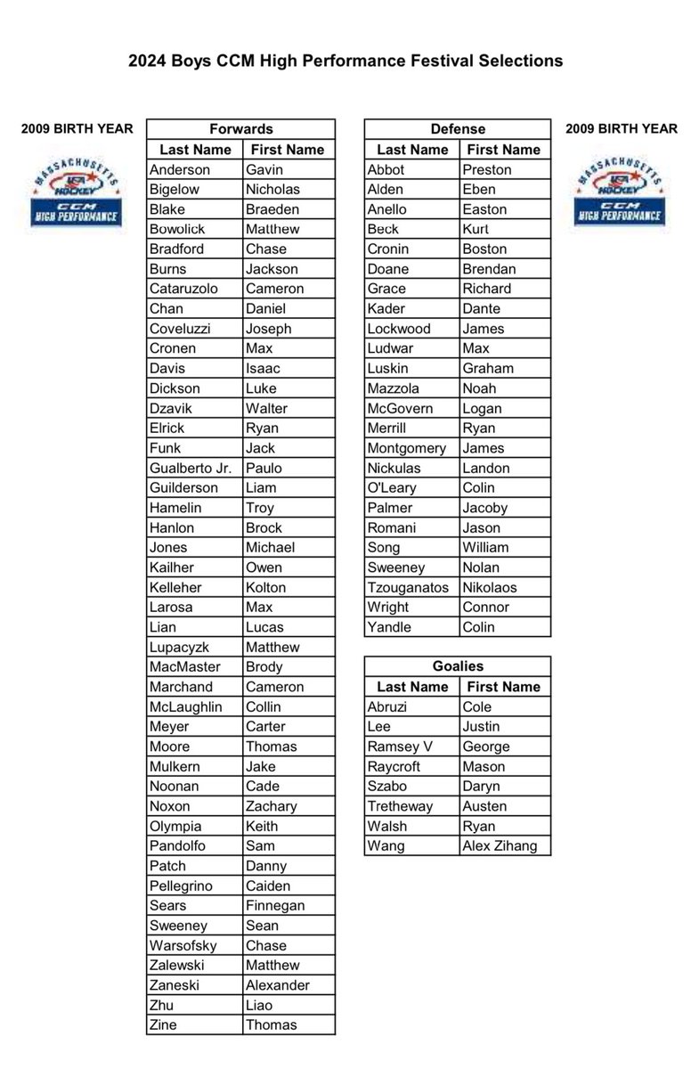 ICYMI @Mass_Hockey has released the @CCMHockey High Performance MA Festival 07, 08 & 09 Selections. Lots of @MIAA033 talent in all 3️⃣ age groups! @popepuck @CM_Hockey @SJSHockey @ShrewsburyPuck @SJP_Hockey @HarbormenHockey @LowellHockey @CCPats_BHockey @HeadersHockey @RMHSHockey1