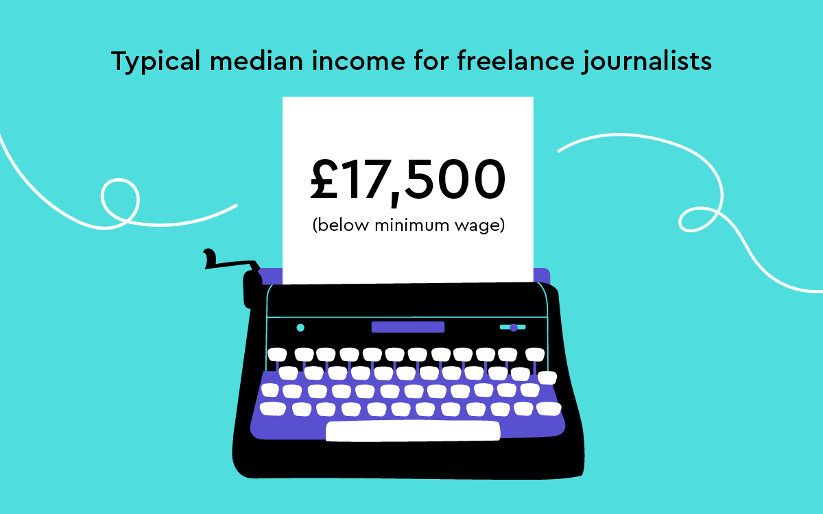 Our freelance journalism report with @copyrightcentre paints a picture of a dysfunctional profession, characterised by a 'Wild West' approach to regulation and pay. Learn more: ow.ly/Yu5650R2fC5 @UofGlasgow @NUJofficial