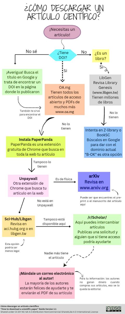 🔍💡 ¡Guía rápida para descargar artículos científicos!

A veces nuestras instituciones no tienen los recursos para pagar todos los derechos. Recuerda: ¡siempre puedes solicitar el artículo al autor! Pero no todas las opciones están siempre disponibles. #Investigación #Academia