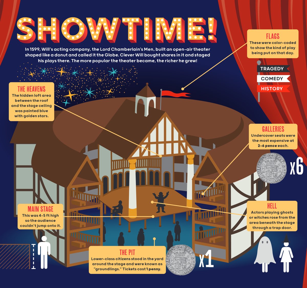 It's #WorldTheatreDay and we wanted to share these images of our wonderful #GreatLivesinGraphics #Shakespeare book with you! Did you know that Shakespeare's #GlobeTheatre received 10,000 visitors a week AND had a maximum capacity of 3000 people BUT it had no restroom! 😬😂🎭