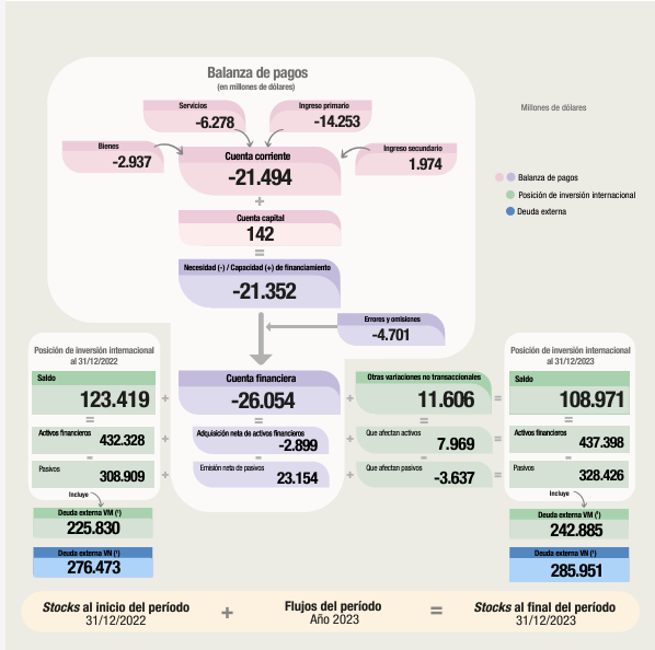 VauthierMartin's tweet photo. En 2023 la cuenta corriente externa registró un déficit de USD21.494 M.
Como siempre que existe un déficit externo, el mismo debe ser financiado por endeudamiento externo neto del sector residente (púb+priv).
Esto se tradujo en una caída de activos de reserva por USD21.675 M. https://t.co/L3L4KoAhGX