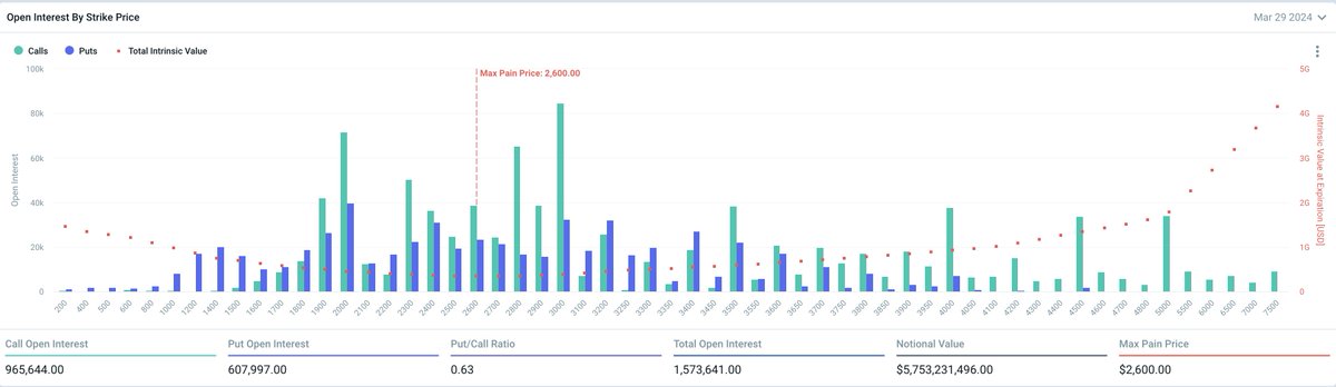 Huge upcoming options expiry (USD 15bn) 🚀🚀🚀

In total over USD 15 billion in options notional OI will expire this week; This Friday marks one of the biggest expiries in Deribit's history as USD 9.5 billion BTC options open interest out of USD 26.3 billion will expire (40%)