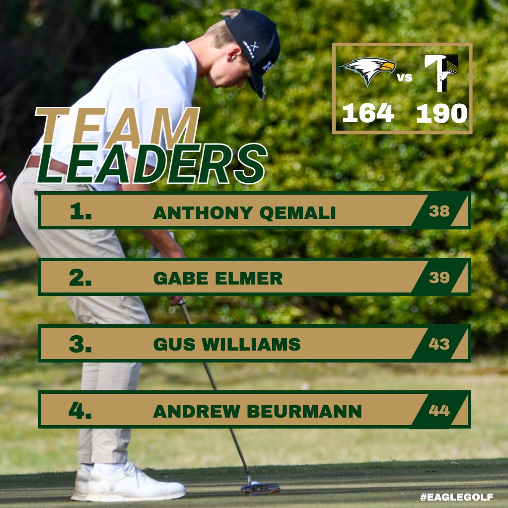 RabunGapEagles's tweet photo. This 2024 Eagles Golf squad is off to a hot start this season! They posted the program's lowest score in the last three years in their win over Talullah Falls earlier this week! Congratulations!
#LeadTheWay #HitEmStraight
@RGNS https://t.co/zYWSvVcq42