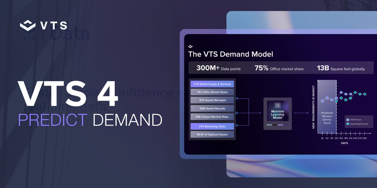 In case you missed it… we just announced VTS 4, which gives our customers the means to predict tenant demand for office space through the VTS Demand Model, a series of AI-powered tools. 

Read about it here: vts.com/blog/introduci…