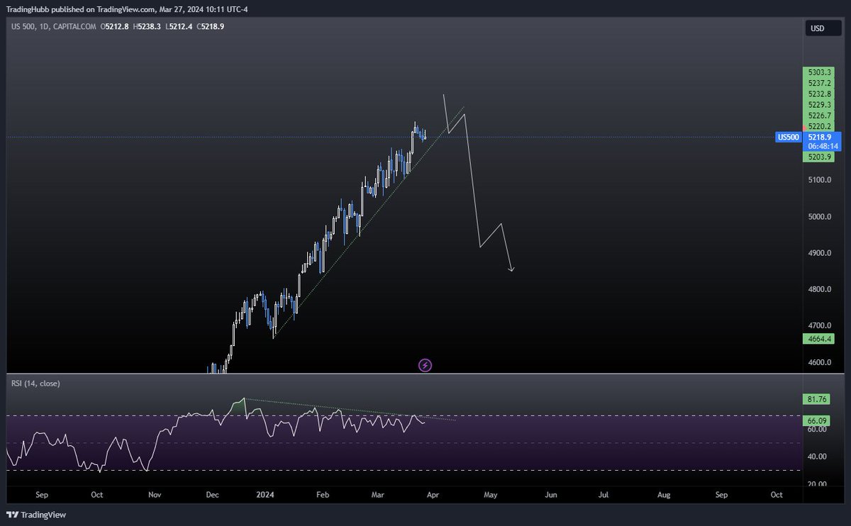 $SPX - my gut feeling is "stairs up, elevator down" once this trendline breaks.