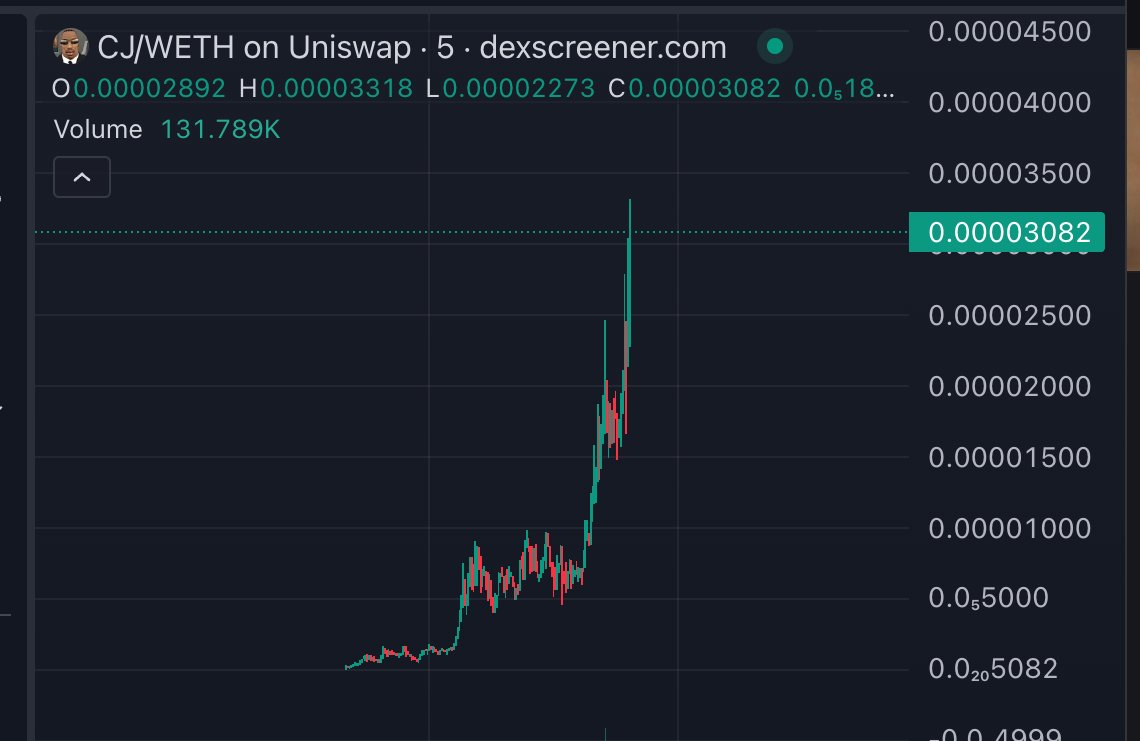 $CJ
45k-12.8M📈
285x💎
Whos got 💎🙌?