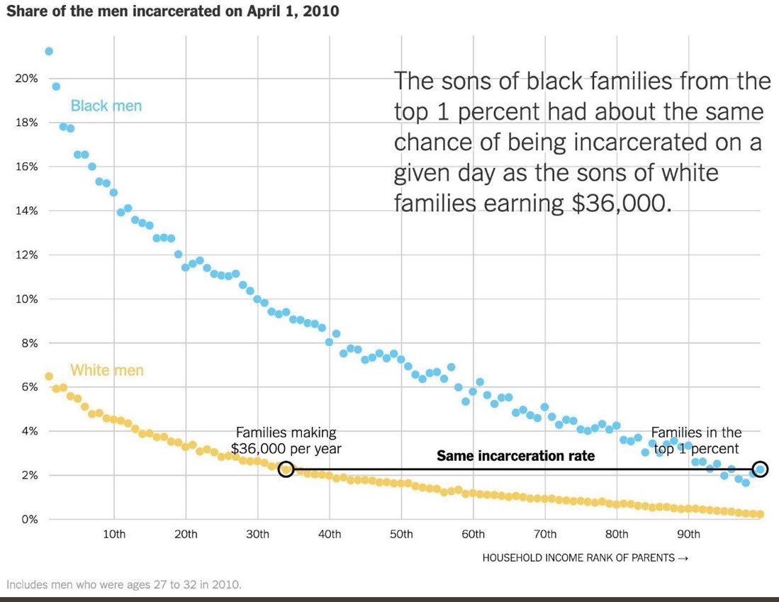 The sons of black families from the top 1% have about the same chance of being incarcerated on any given day as the sons of white families earning $36,000.

Do with this information what you will