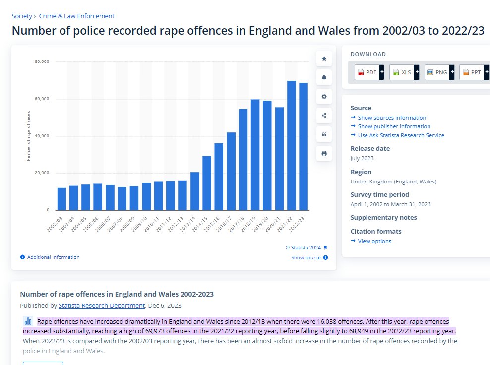 Presenter @PatrickChristys on @GBNEWS is trying to get info on how many sexual assaults & r@pes are committed by asylum seekers. It seems the @ukhomeoffice is reluctant to release it. There has been a 5.6 fold increase in rape offences from 12,295 in 2002, & 68,949 in 2023.…