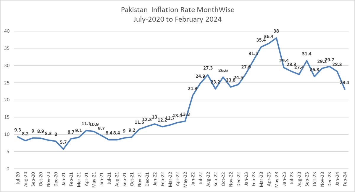 Stockkse100's tweet photo. Pakistan's monthly inflation (CPI) rate has come down from its recent peak of 38% in May 2023 to 23.1%. The first large spike came in June 2022 when it jumped from 13.8% to 21.3%, caused largely by food, utilities, &amp; transport. It had ranged from 8-9% to 13% since July 2020. https://t.co/2OX7O0S3Ut