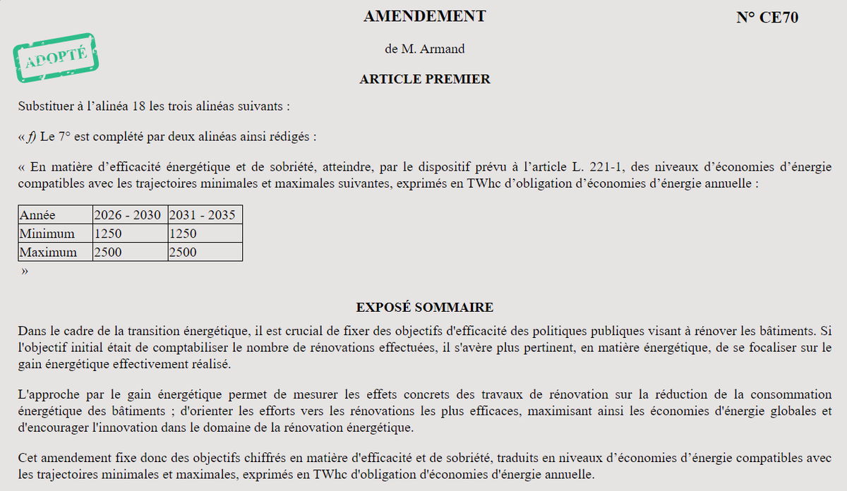 Effy (@effygroupe) on Twitter photo #VuParEffy | PPL fixant de nouveaux objectifs énergétiques : adoption de l'amendement de <a href="/antoine_armand/">Antoine Armand</a> fixant les niveaux minimal et maximal d'obligations CEE jusqu'en 2035 ✅
→ Une mesure pragmatique pour répondre aux objectifs de la nouvelle DEE 🇪🇺
assemblee-nationale.fr/dyn/16/amendem… #VuParEffy | PPL fixant de nouveaux objectifs énergétiques : adoption de l'amendement de <a href="/antoine_armand/">Antoine Armand</a> fixant les niveaux minimal et maximal d'obligations CEE jusqu'en 2035 ✅
→ Une mesure pragmatique pour répondre aux objectifs de la nouvelle DEE 🇪🇺
assemblee-nationale.fr/dyn/16/amendem…