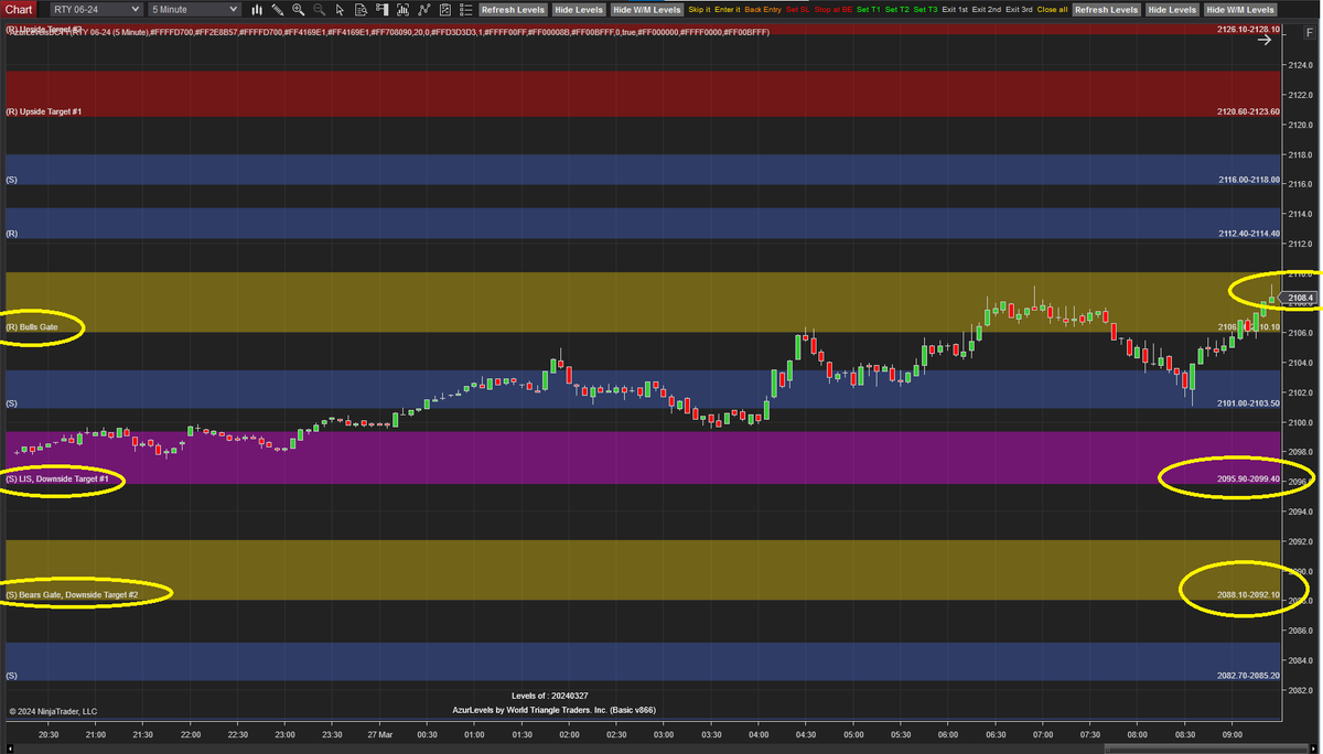 AzurProfitTRDNG's tweet photo. #AzurAlgo calculates the upcoming day's price levels Premarket!

Azur's zones stay the same

Thus simplifying your trading! 

Contextualizing the upcoming price action

See #ES_F, #NQ_F, #RTY Bulls Gate price reaction for where price will next head to!

#AzurWinningEdge @azur_wtt https://t.co/MUQs5XnpqB