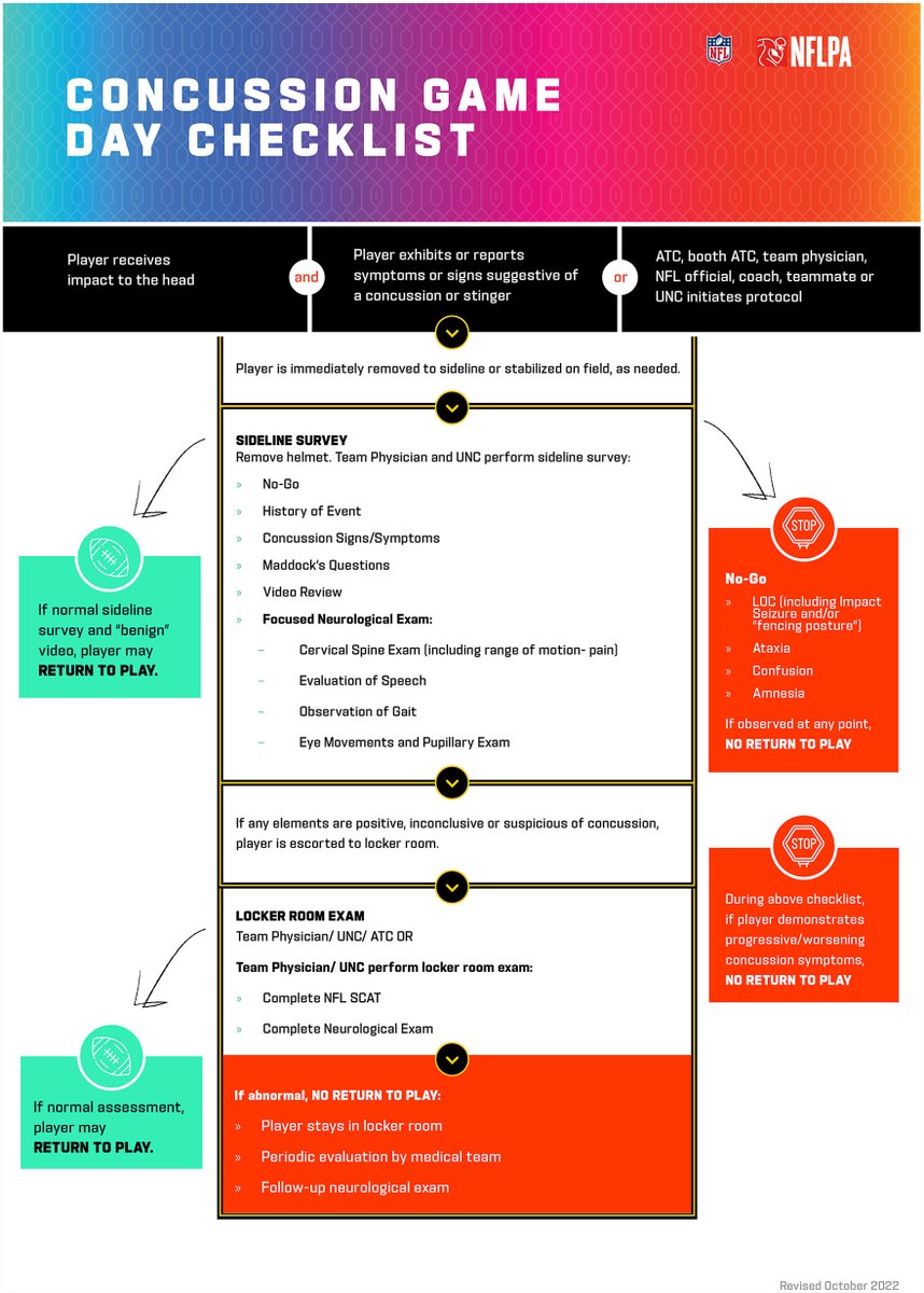 March is #BrainInjuryAwarenessMonth!🧠 The @NFL has established a comprehensive approach to its concussion program, from prevention through detection, management, & return, which may provide useful strategies for other sporting leagues. #MedTwitter journals.sagepub.com/doi/full/10.11…