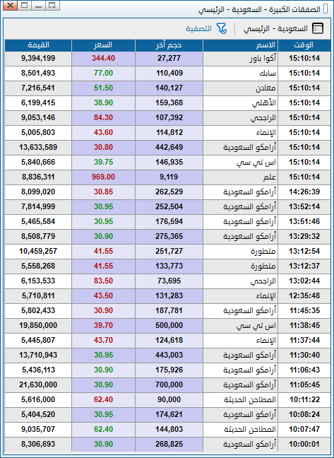 QM9001's tweet photo. الصفقات اللي تمت هذا اليوم بأكثر من 5 مليون ريال في #سوق_الأسهم_السعودية 
#تاسي_الفخم https://t.co/Lc6f6HYzNG
