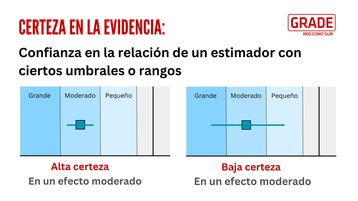 Aplicación del concepto de certeza de la evidencia: 
En el gráfico de la izquierda, tenemos alta confianza en que el efecto es moderado. En el gráfico de la derecha, el intervalo se extiende desde el efecto grande hasta el pequeño.