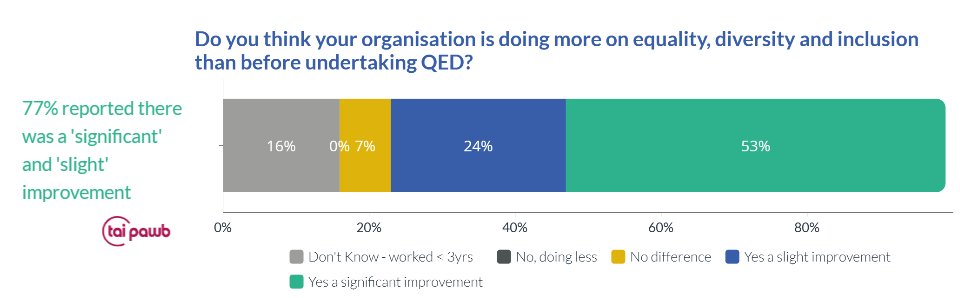 .@NewyddHousing have completed their QED year 2 annual review. They had some fantastic results from their staff and board survey. Since starting QED 77% reported that Newydd is doing more on EDI! A great achievement - well done to their team for their dedication and commitment!👏