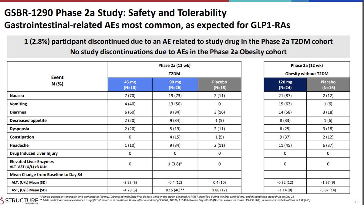 Jury still out on VKTX2735, but looks promising

Yesterday’s $VKTX oral obesity Ph1 data - VK2735
Pretty clean signal  📸

Most notable was favorable adverse events (AEs) 📸
• especially for oral GLP-1
• oral GI issues can be worse than subQ

Focus for safety analysis should be