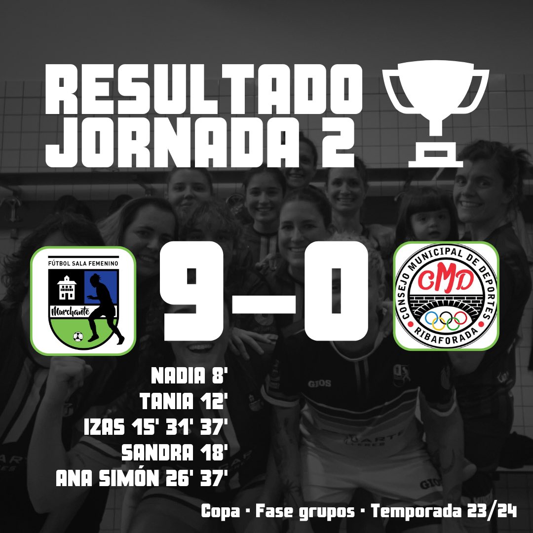 Murchante_FS's tweet photo. 📢 Resultado J.2. Grupos 🏆 

👥 Recarte Talleres M.F.S. 🆚 C.D. Municipal Ribaforada
🔹9-0🔹
 🎯 Nadia, Ana Simón (x2), Izas (x3), Tania &amp; Sandra

#RecarteTalleres #CopaSenior #SeguimosSumando https://t.co/cm4AYEbpn1