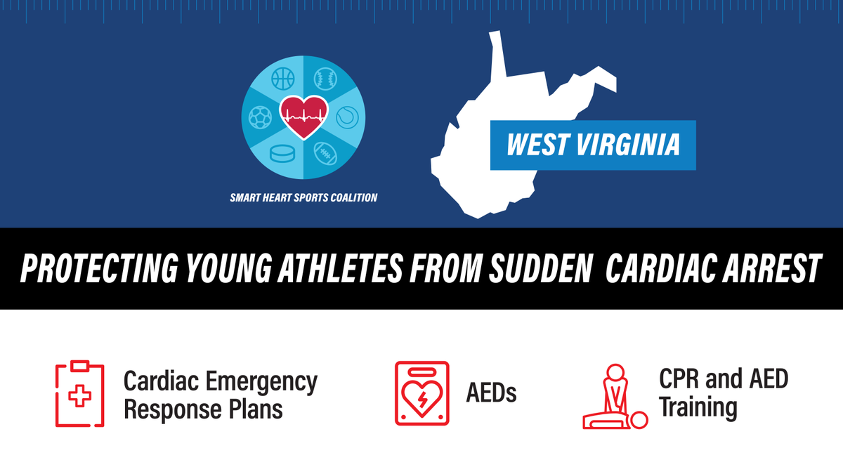 West Virginia has signed a bill into law that will help save the lives of student athletes through CPR training, AED access & cardiac emergency response plans. #ACCAdvocacy continues to work w/ the #SmartHeartSportsCoalition to pass these proven policies in more states.
