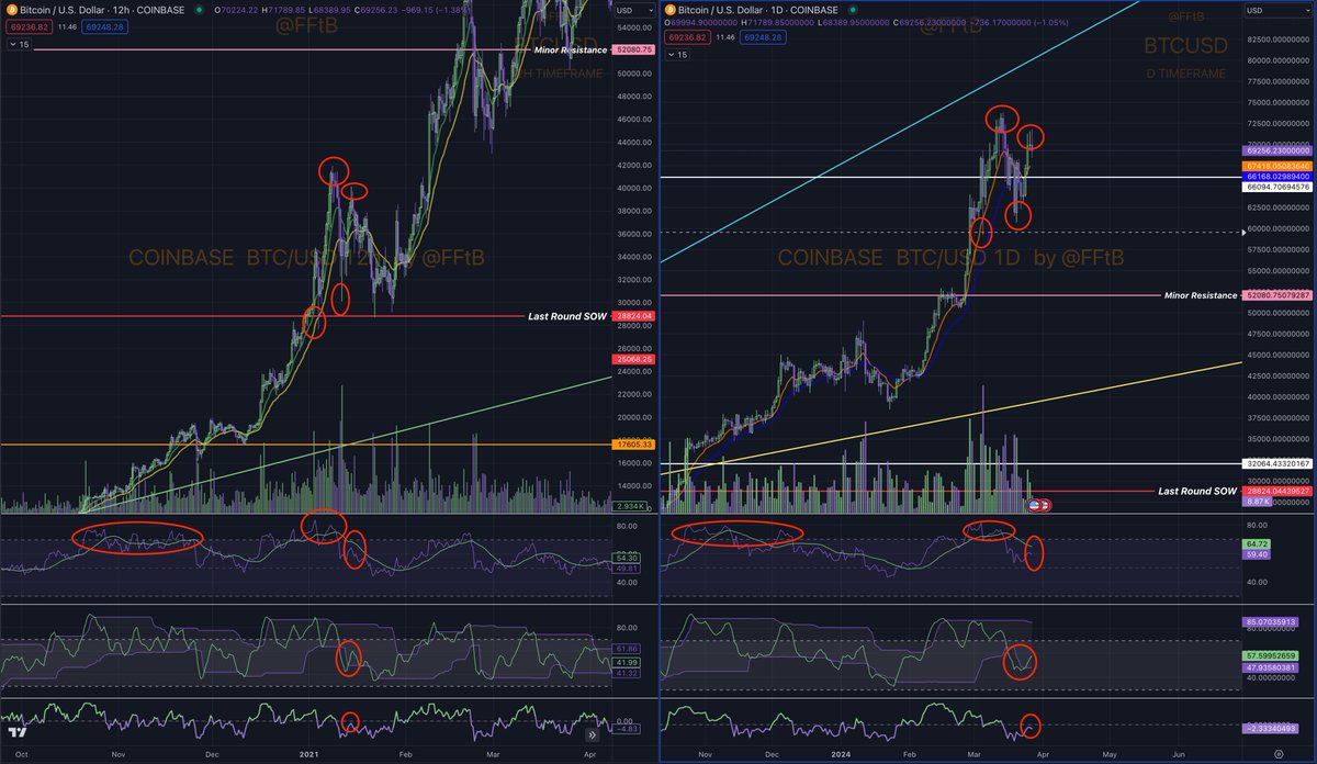bc1pFFtB's tweet photo. $BTC 好像啊 https://t.co/i2IdTCTjHf