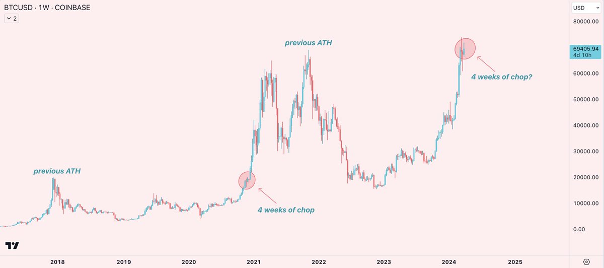 honey_xbt's tweet photo. 4 weeks of chop coming to an end soon

#bitcoin https://t.co/0OJAvBLPVV