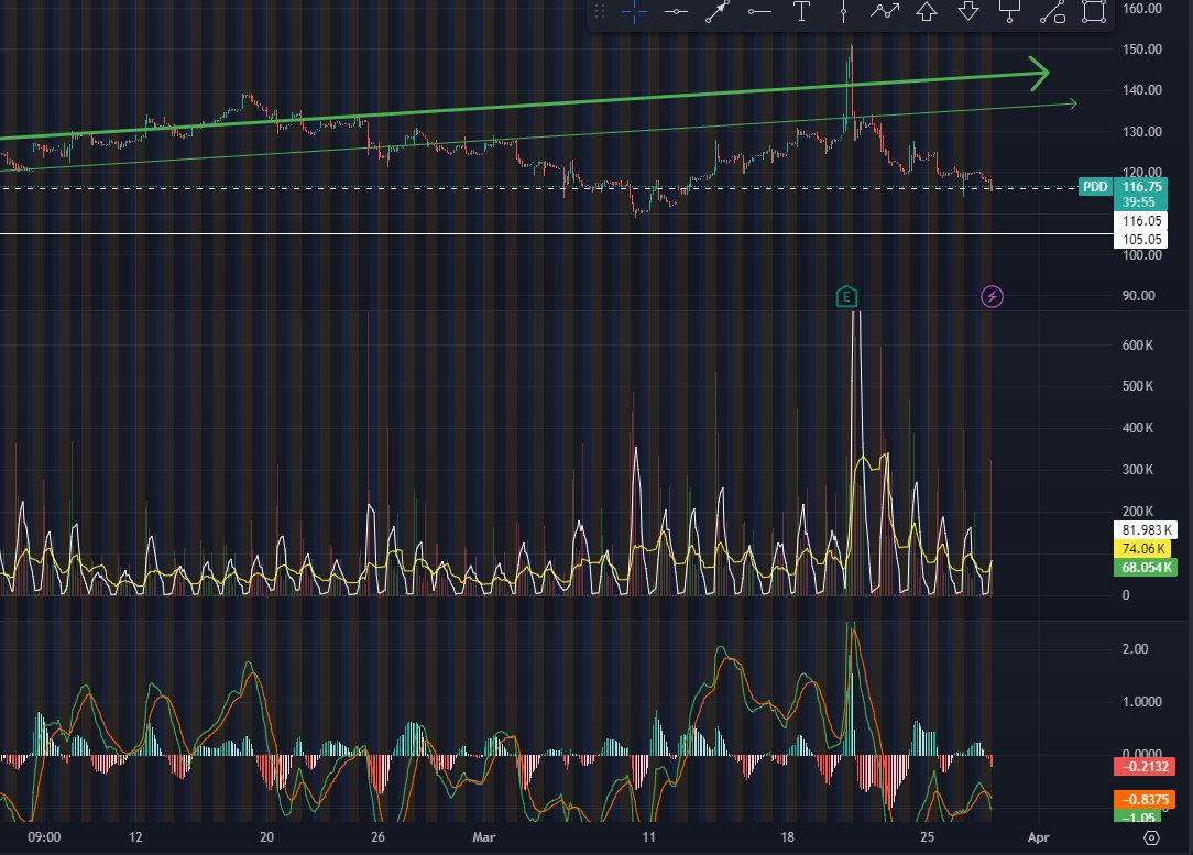 GunardiSaputra's tweet photo. $PDD 1h
The company is slowing down. People are tired buying non perishable goods. If the company starting to sell consumable goods will be seen on the chart soon.
#breakSupport or Back ? https://t.co/pQMv6BIUUD