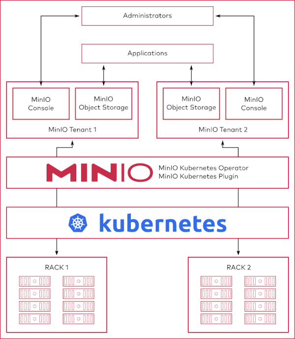MinIO is a Kubernetes-native high-performance object store with an S3-compatible API The MinIO Kubernetes Operator supports deploying MinIO Tenants onto private and public cloud infrastructures ➤ github.com/minio/operator