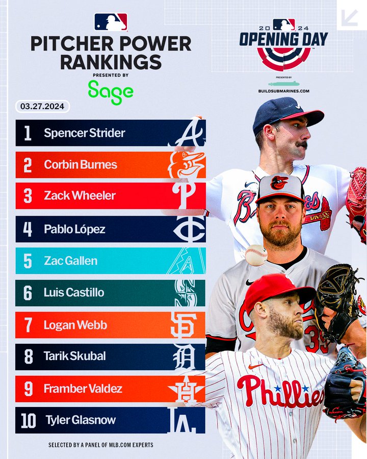 MLB Pitcher Power Rankings
Presented by Sage
3/27/2024
1. Spencer Strider
2. Corbin Burnes
3. Zack Wheeler
4. Pablo López
5. Zac Gallen
6. Luis Castillo
7. Logan Webb
8. Tarik Skubal
9. Framber Valdez
10. Tyler Glasnow
Selected by a panel of MLB.com experts
Pictured: Spencer Strider, Corbin Burners, Zack Wheeler