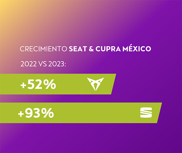 NetcarMexico's tweet image. Cupra y @SEAT_Mexico dieron a conocer su desempeño sobresaliente en ventas durante 2023, obteniendo un crecimiento de 78% respecto al año anterior. #SEATIbiza y #CUPRAFormentor continúan portando la insignia como sus modelos más vendidos en el mercado mexicano.
#NetcarNoticias