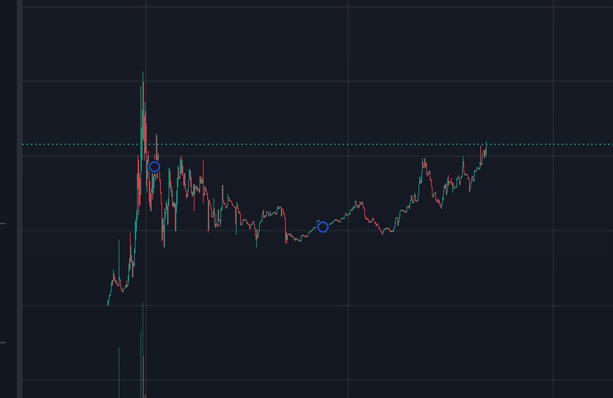 $SAFELANA breaking through 2.2M. Thats 3.5x and 2.5x if yall caught dip. Good potential. Degen. DYOR🎲