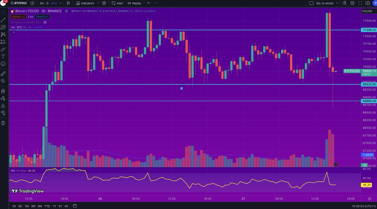 Capitalism101_'s tweet image. #Bitcoin   support price is 69420$