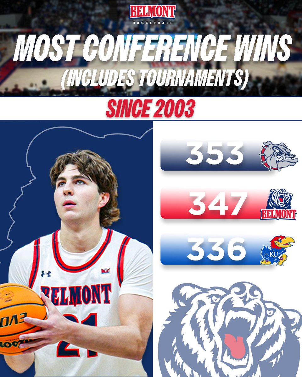 Sustained excellence. @MarchMadnessMBB #ItsBruinTime