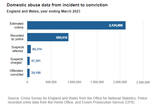 We've got a scary #FridayFact for you. The police recorded 889,918 domestic abuse-related crimes (excluding Devon & Cornwall) and there were 51,288 (< 1%) related prosecutions in England & Wales for the year ending Mar 23. See for yourself how the numbers stack up. @ONS