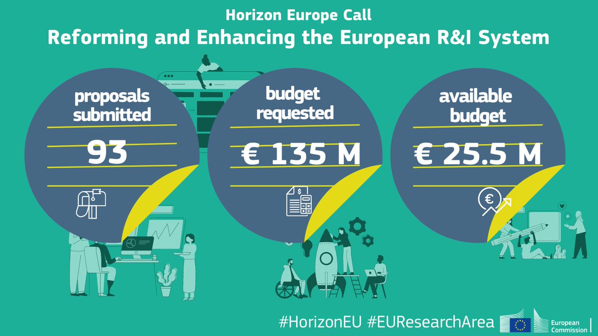 We received 93 proposals to enhance the European R&I system and support the #EUResearchArea under #HorizonEU. The total requested budget is over €135 million! Discover more details of the call and the next steps below. 👉 europa.eu/!fGvJxt